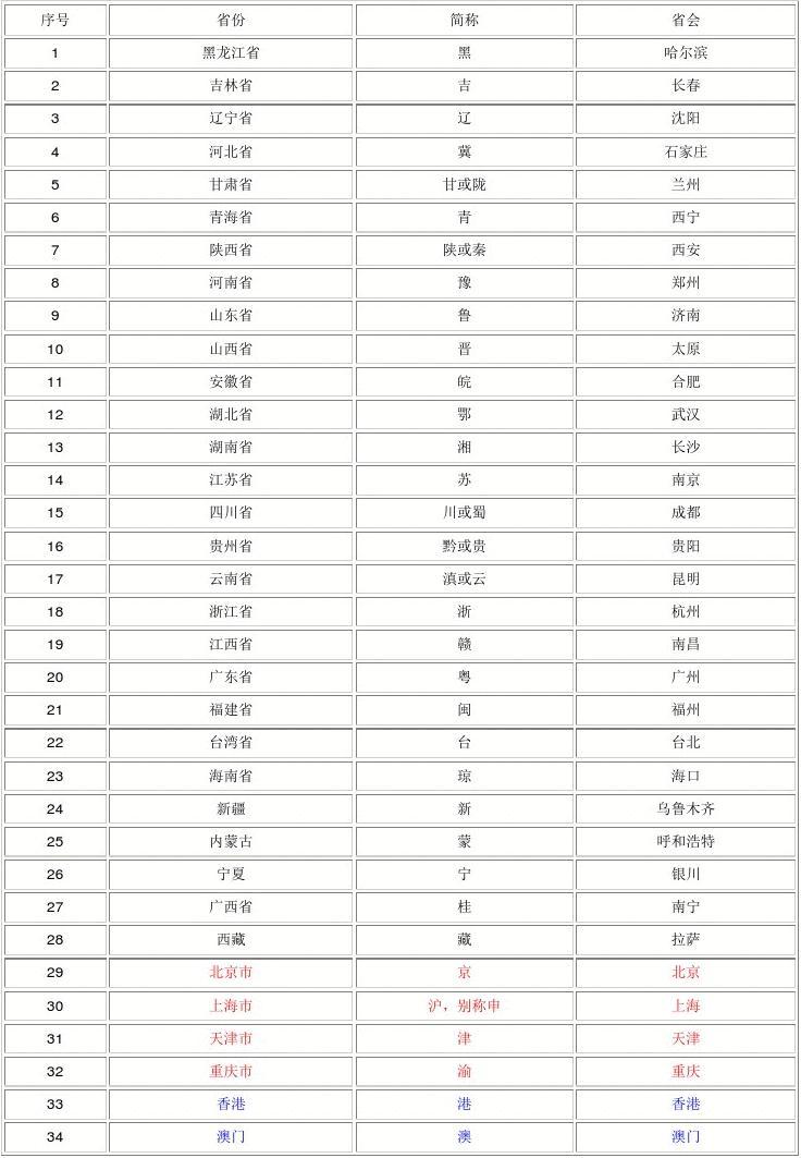 各省省会(各省省会简称顺口溜)