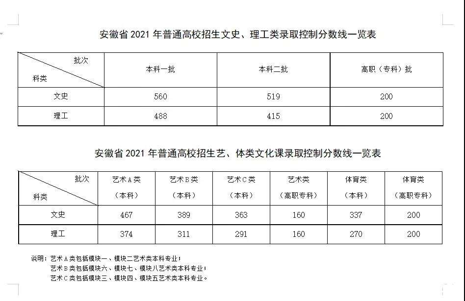 安徽高校高考分数线(安徽高校高考分数线一览表)