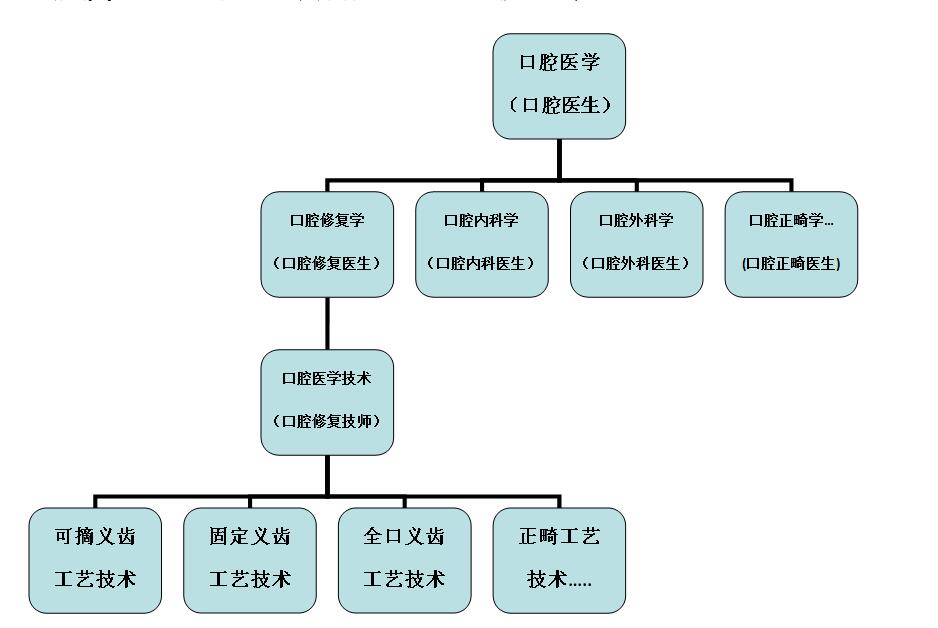 口腔专业的职校(口腔专业的职校江西)