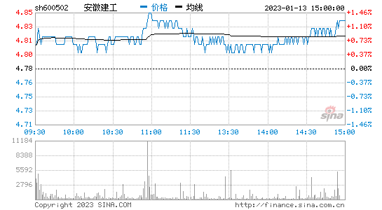 安徽建工股(安徽建工股票历史交易数据)