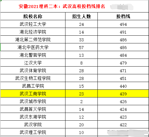 2021年安徽理科投档线(2021年安徽理科投档线排序)