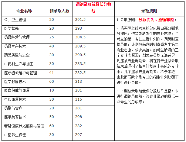 安徽医学高等专科学校单招分数线(安徽医学高等专科学校单招分数线2021)