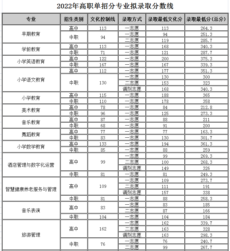 安徽医学高等专科学校单招分数线(安徽医学高等专科学校单招分数线2021)