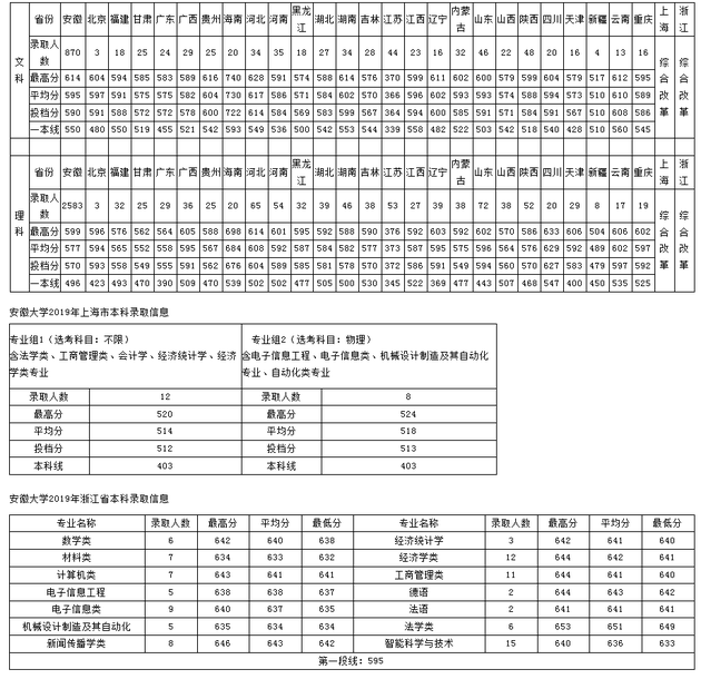 安徽大学最低多少分(安徽大学最低分数线是多少)