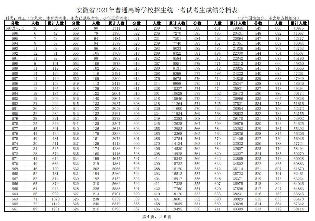 安徽高考理科分数线(安徽高考理科分数线2022)