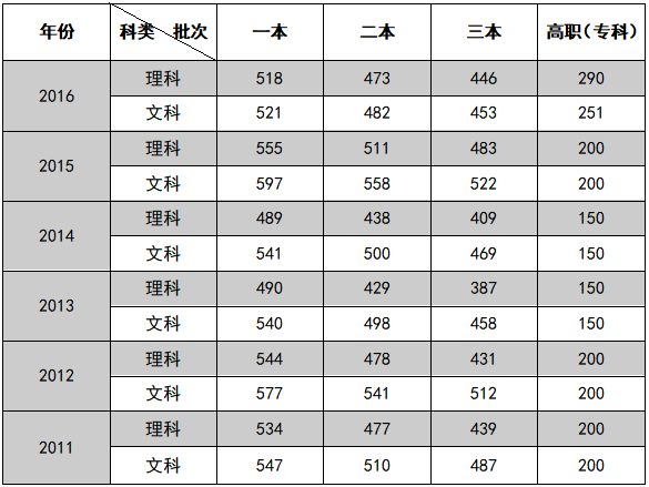 高考488分能上一本吗(高考分数488分能上什么大学)