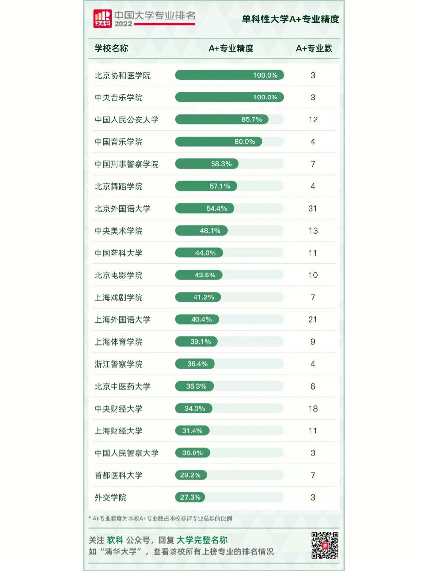 中国大学排名2022最新排名表()