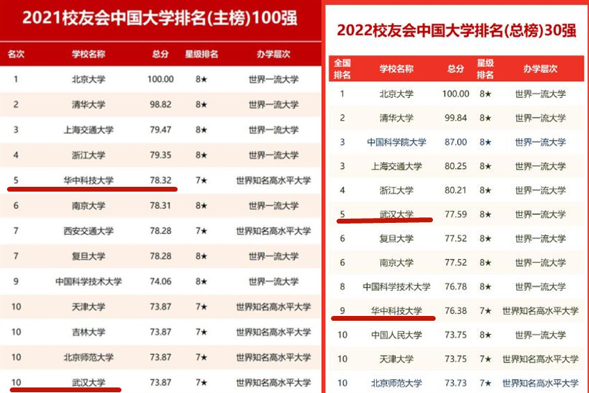 中国大学排名2022最新排名表()