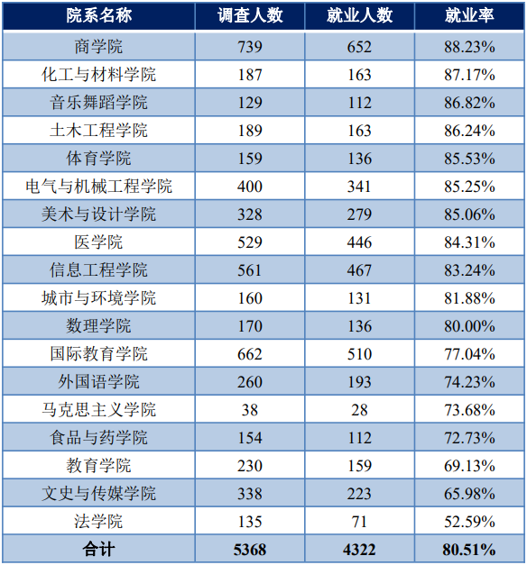 许昌学院全国排名(许昌学院在全国院校中排多少名)