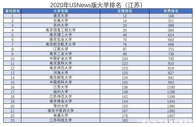 江苏的大学排名(江苏的大学排名一览表及分数线)