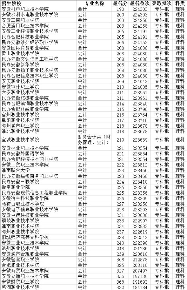 安徽的大专院校(安徽大专院校一览表)