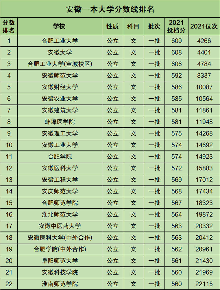 安徽各大学录取分数线2021(安徽各大学录取分数线2021年)