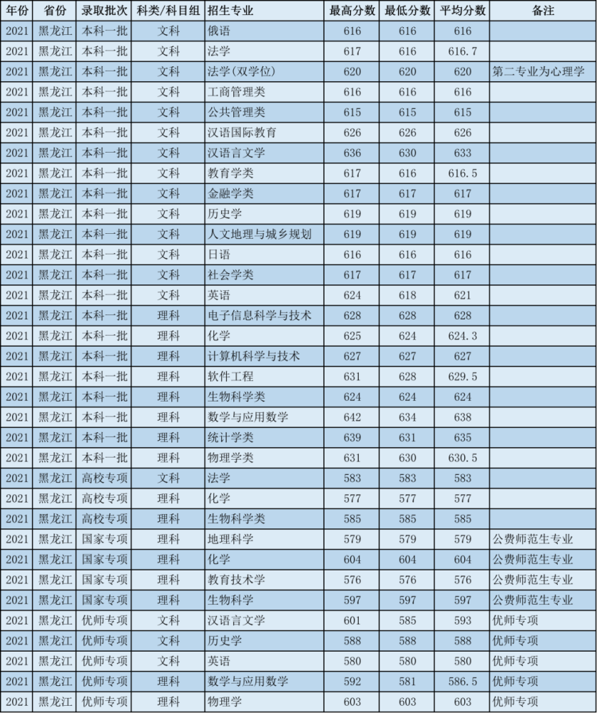 安徽各大学录取分数线2021(安徽各大学录取分数线2021年)