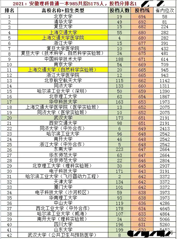 2020安徽省一本投档线(2020年安徽一本投档分数线)