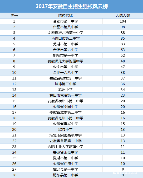 安徽50强中学排名(安徽最好的中学排名100)