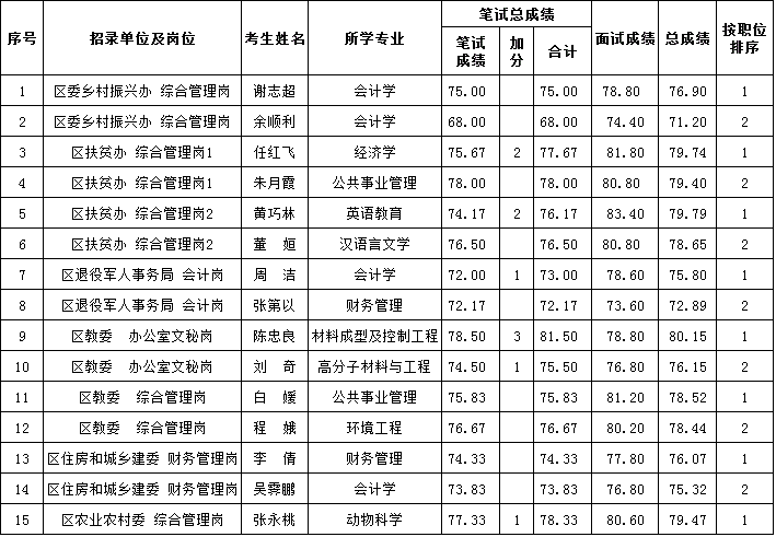 2019年合肥市直遴选面试时间(2019年合肥市公务员遴选职位表)