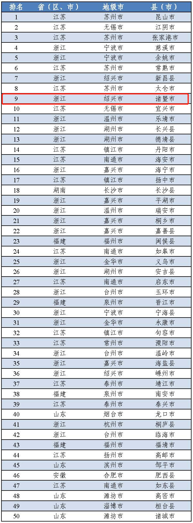 全国百强县(全国百强县gdp一览表2022)