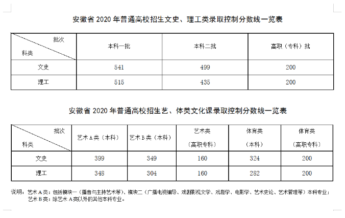 2021安徽理科各校分数(2021安徽理科录取分数线)