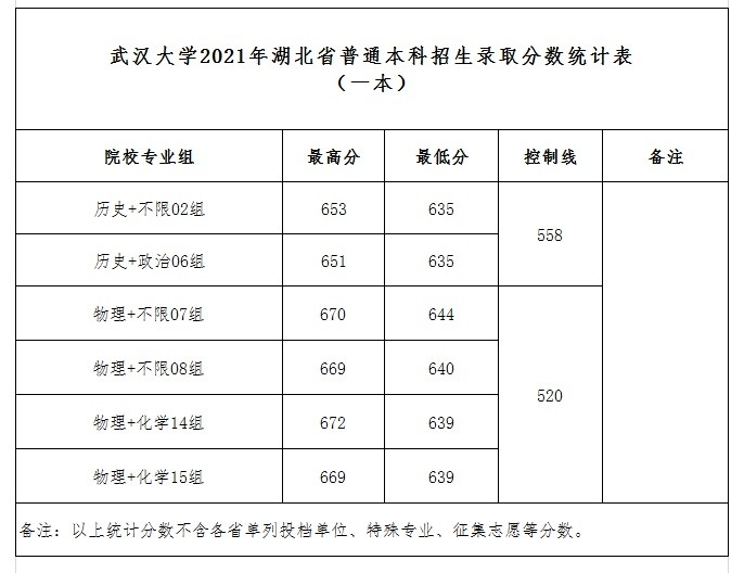 2021安徽理科各校分数(2021安徽理科录取分数线)