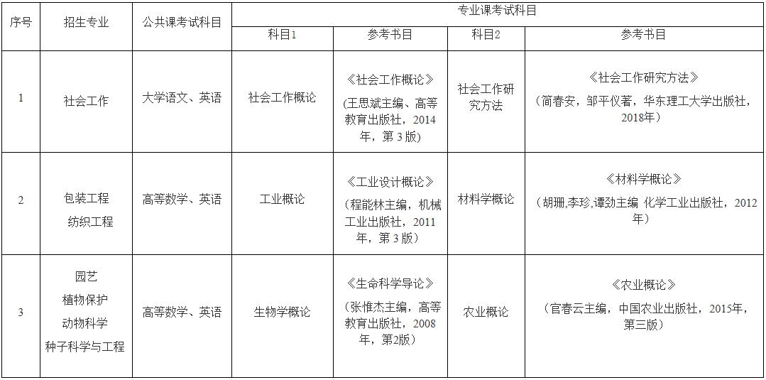 2022安徽农业大学专升本招生(2022安徽农业大学专升本招生范围)