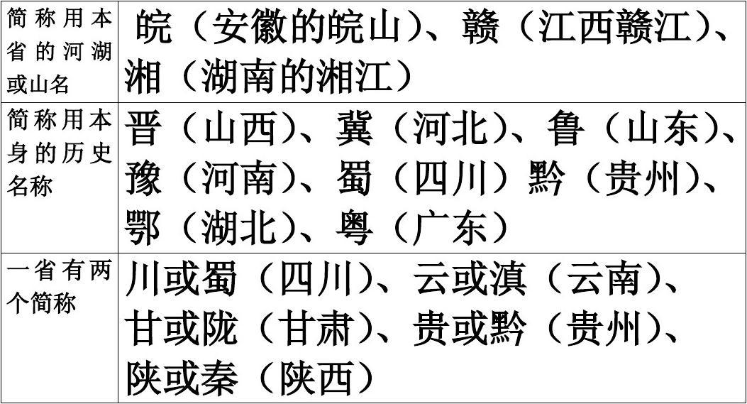 34个省级行政区的名称和简称(34个省级行政区的名称和简称地图)