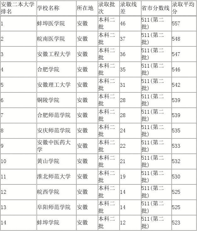 安徽二本垃圾学校(安徽十大垃圾二本私立)