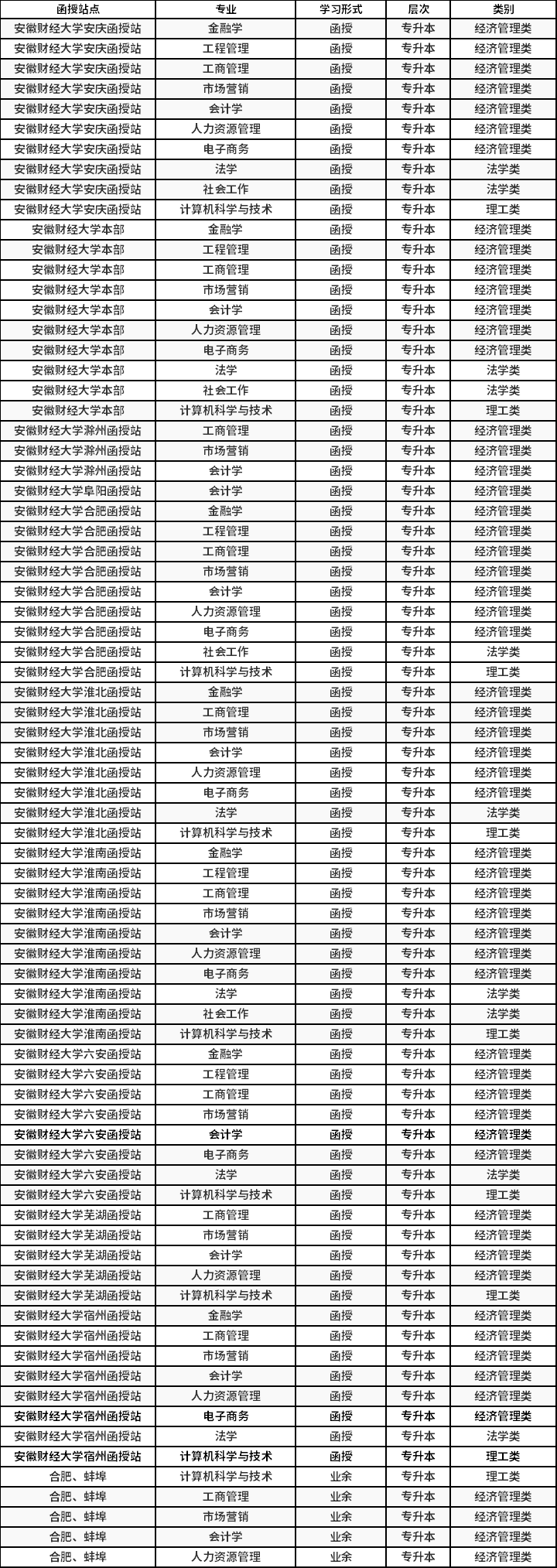 安徽财经大学排名2021最新排名()