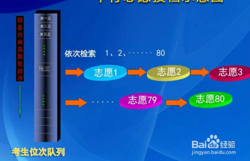 六个平行志愿填报技巧(六个平行志愿录取顺序表)