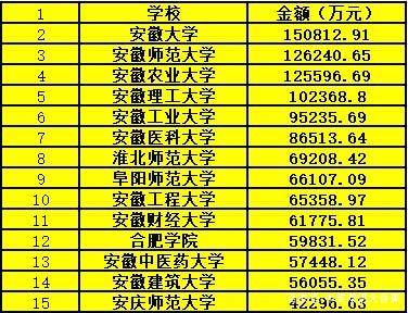 安徽省的一本大学有哪些(安徽省一本大学有哪些学校名单)