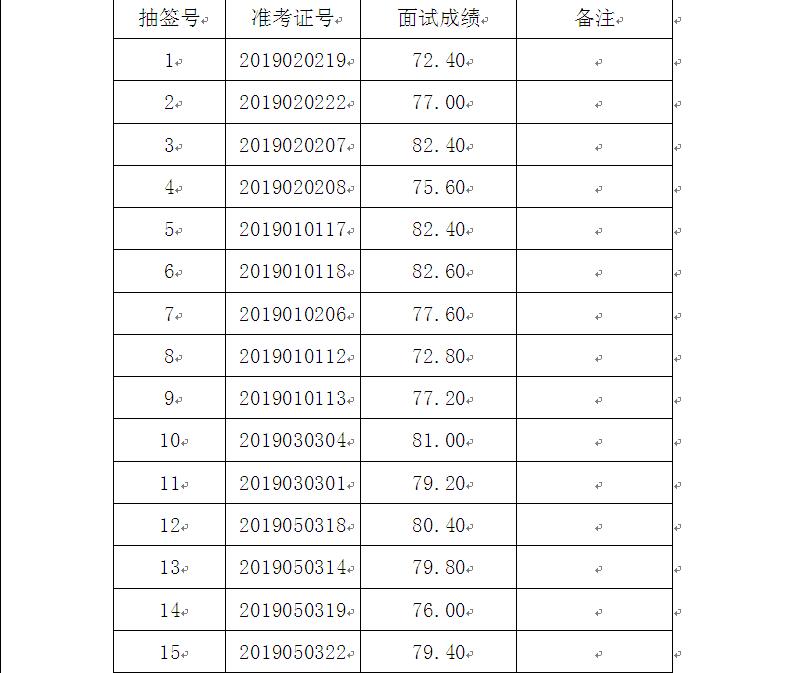 安徽事业单位入围成绩(安徽事业单位入围成绩公布)