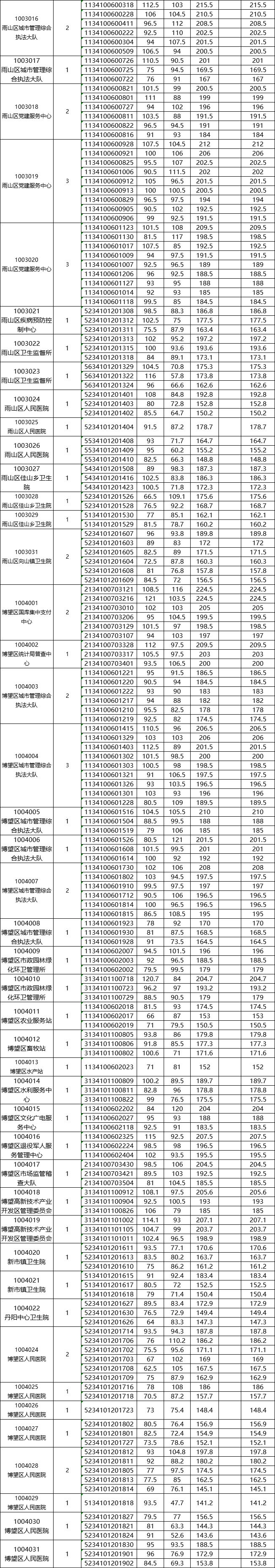 安徽事业单位入围成绩(安徽事业单位入围成绩公布)