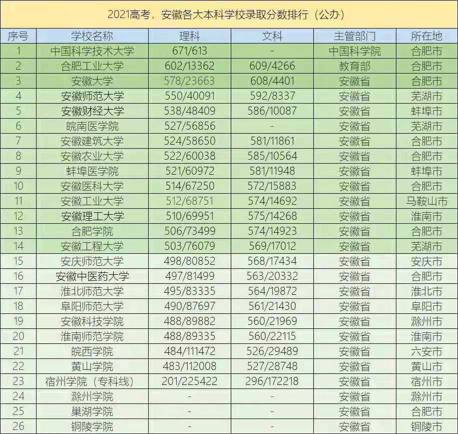 安徽往年一本分数线(安徽2021一本分数线)