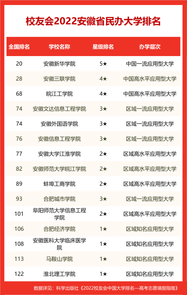 安徽省大学最新排名(2021安徽省大学排行榜)