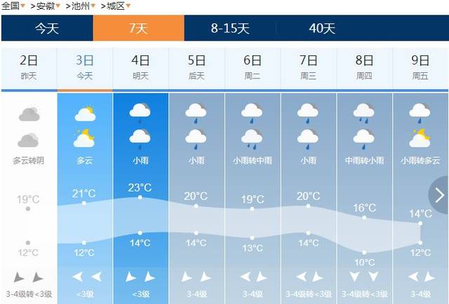 安徽未来十五天天气(安徽未来10天天气预报)