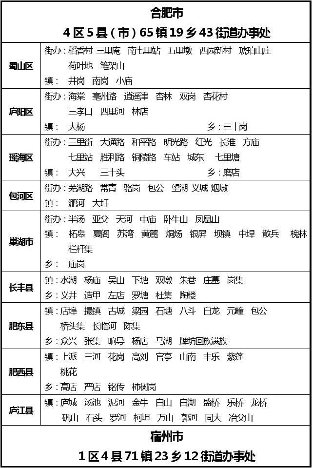 安徽省市县区一览表(安徽省各市下辖县区详情表)