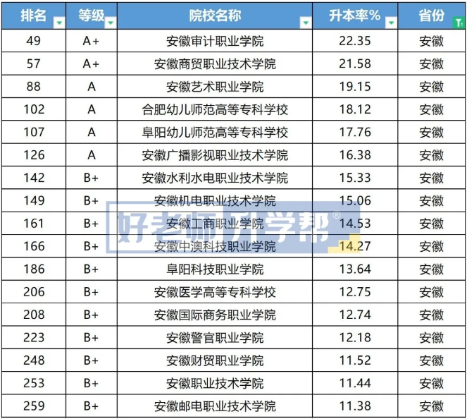 安徽排名前十的大专学院(安徽省排名前十的大专学校)