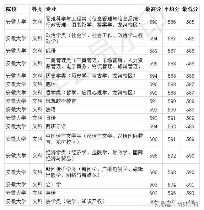 2021高考安徽大学分数线(2021高考安徽大学分数线是多少)