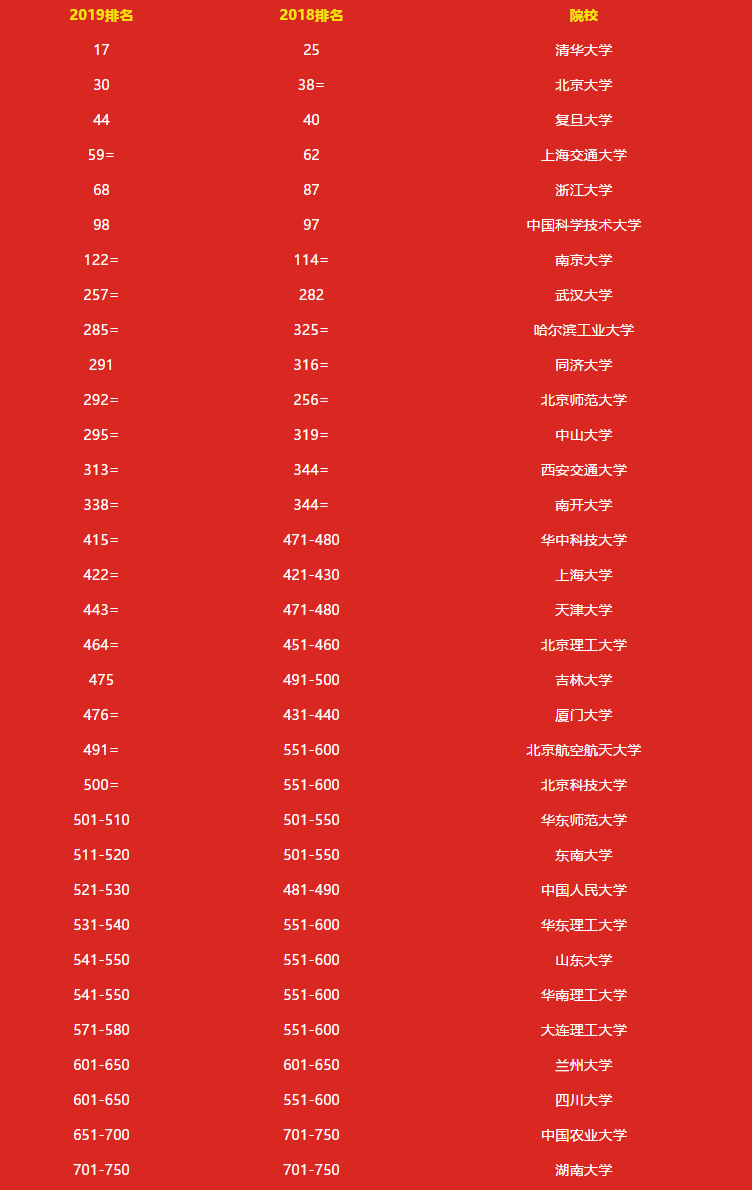 中国十大顶尖大学排名(世界十大名校最新排名大学)