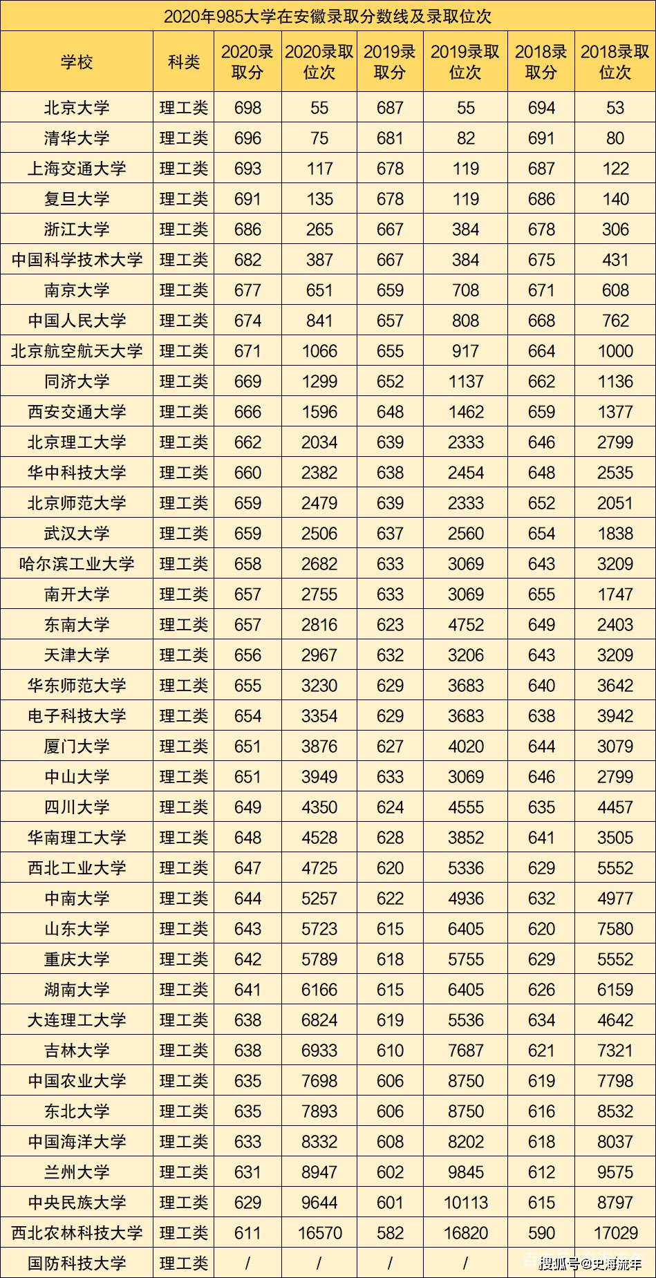 中国科学技术大学在安徽录取分数线(中国科学技术大学在安徽录取分数线2021)