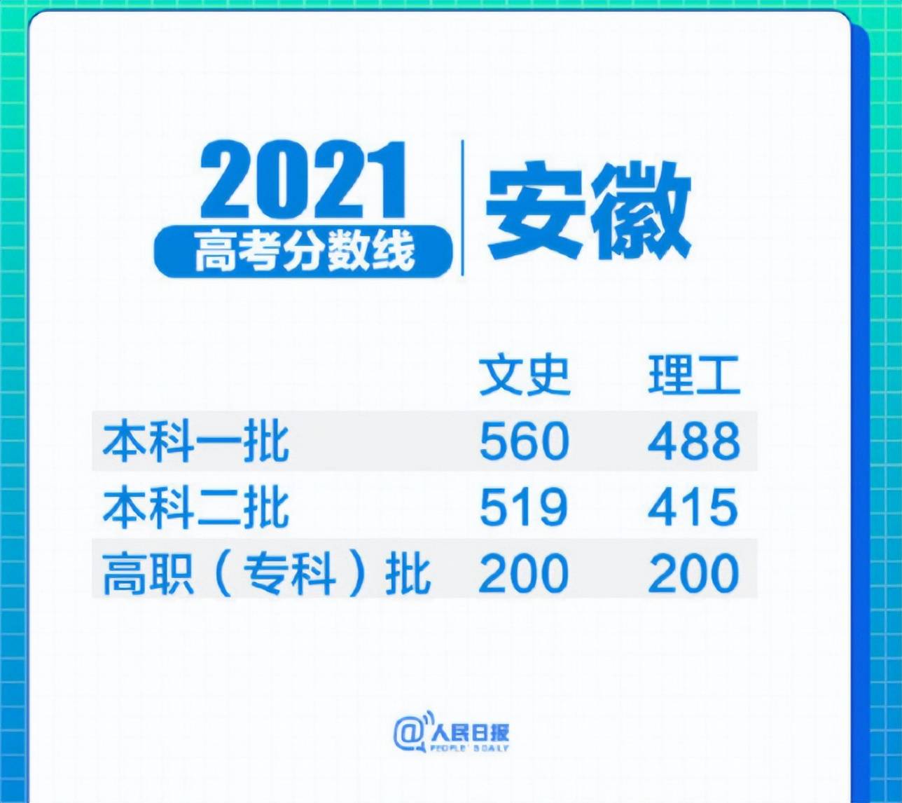 2022安徽理科本科线(2022安徽理科本科线是多少)