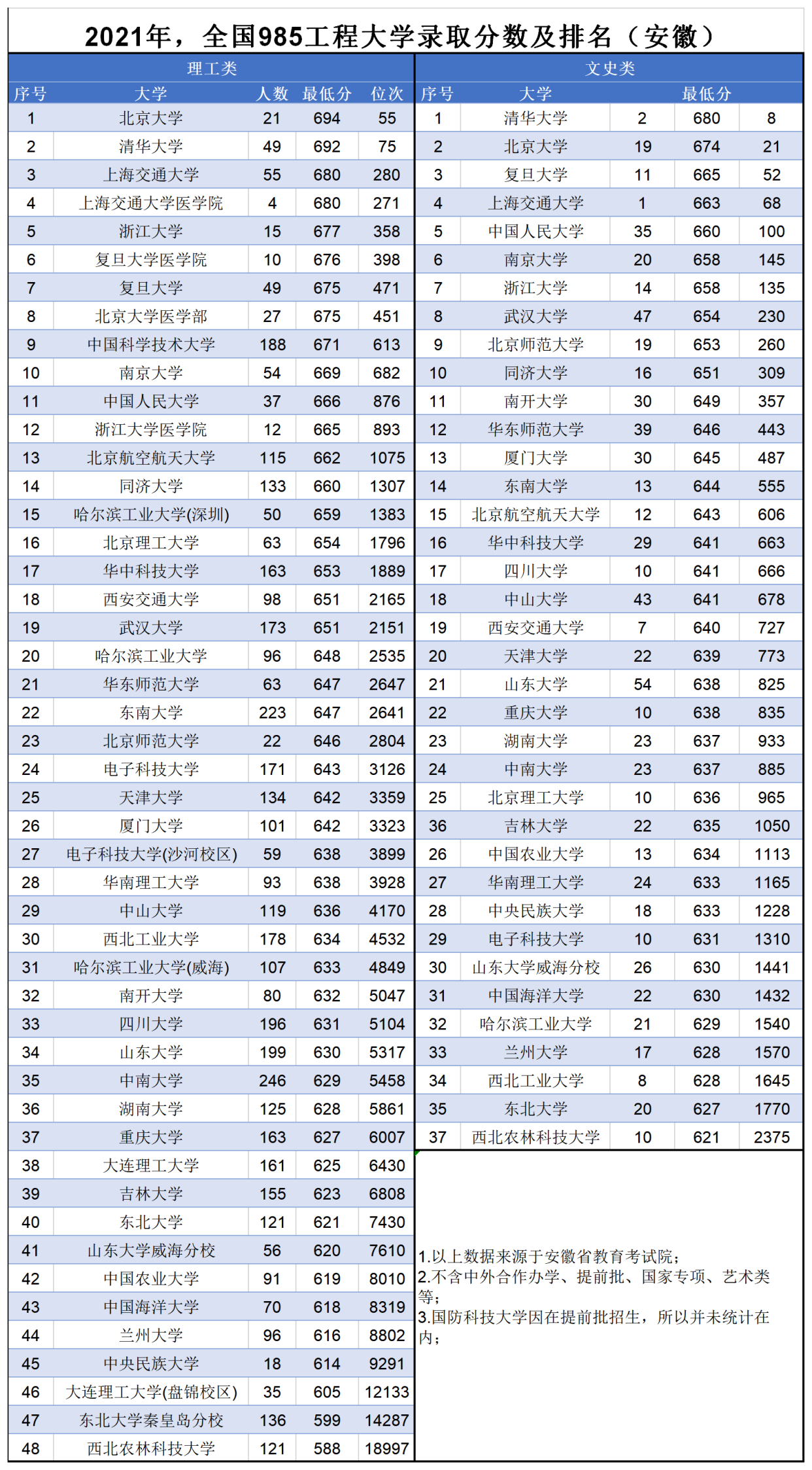 安徽高考分数线大学(安徽高考各个大学录取分数线)