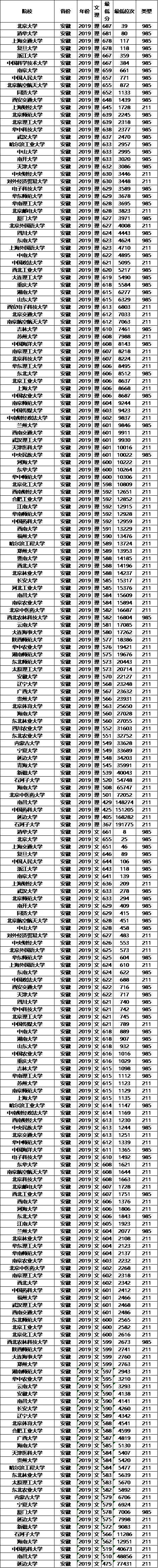 安徽高考最低分数线是多少(2021安徽高考投档最低分)