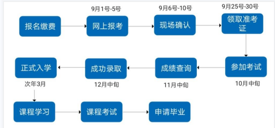 高考怎么自己报名(普通高考怎么自己报名)