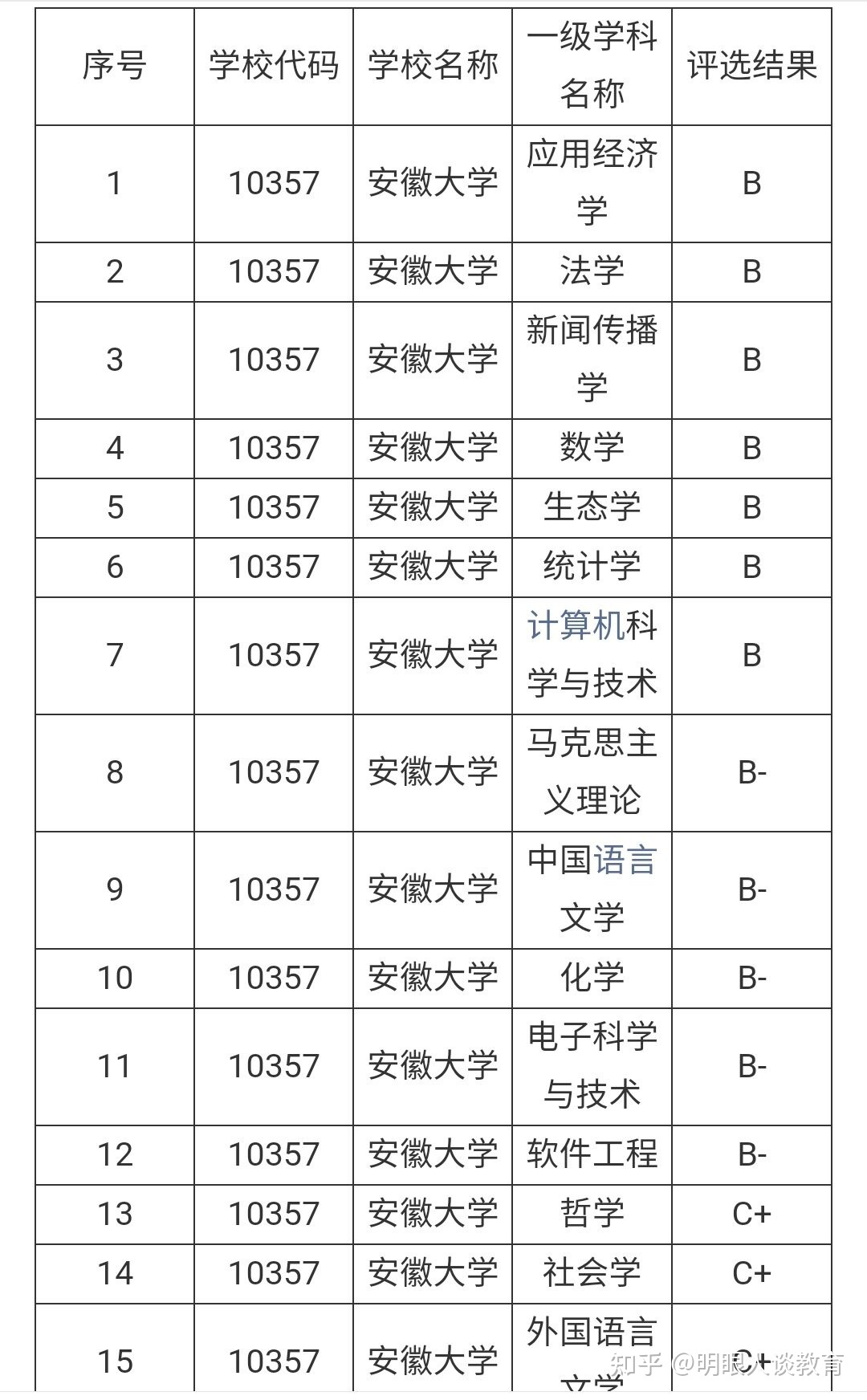 安徽大学还是双一流吗(安徽大学是双一流高校么)