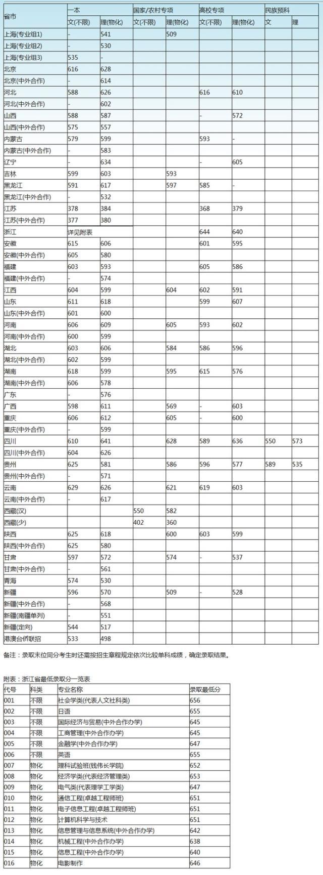 同济大学2022年录取分数线(大学录取分数线一览表2022全国)