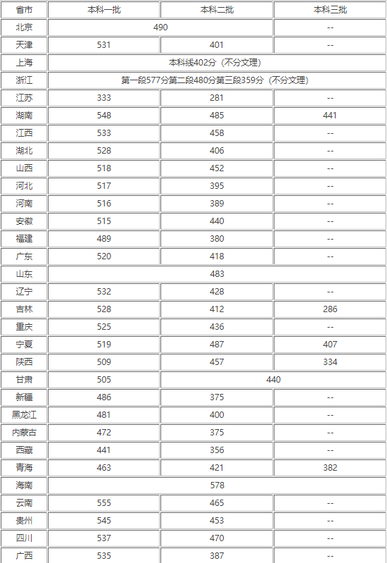 安徽省今年高考录取分数线多少(安徽省今年高考录取分数线是多少)