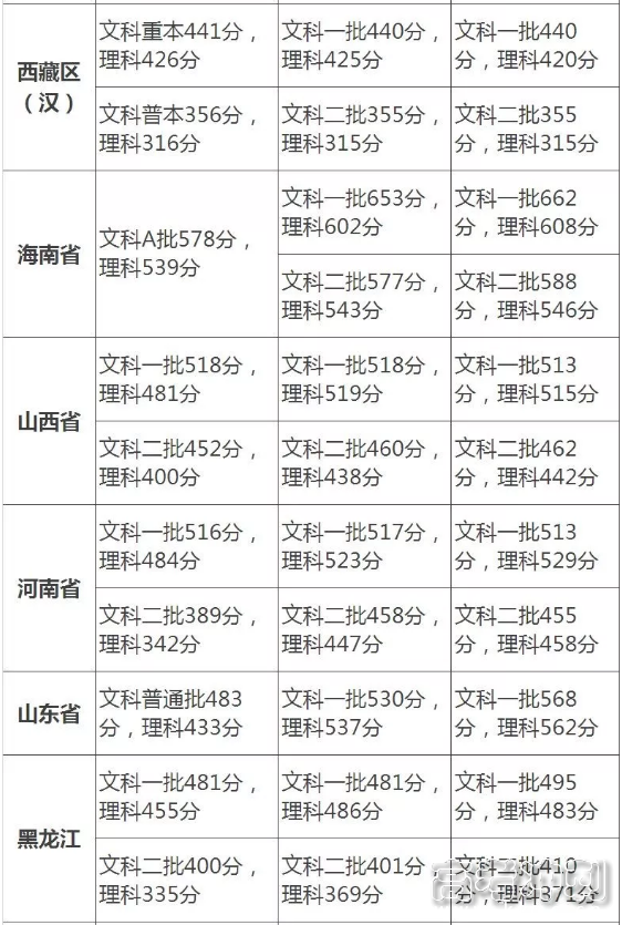 安徽省今年高考录取分数线多少(安徽省今年高考录取分数线是多少)