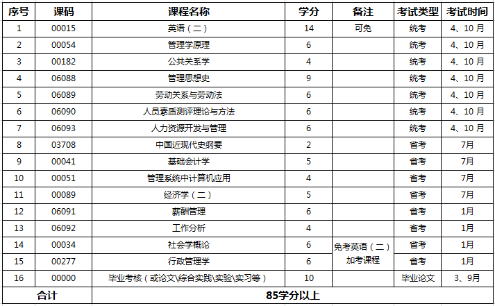 安徽人力资源管理专升本(安徽人力资源管理专升本学校)