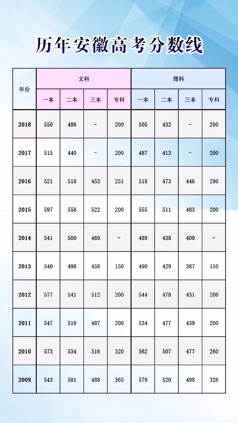 安徽一本分数线一般是多少(安徽一本分数线2021分数多少)