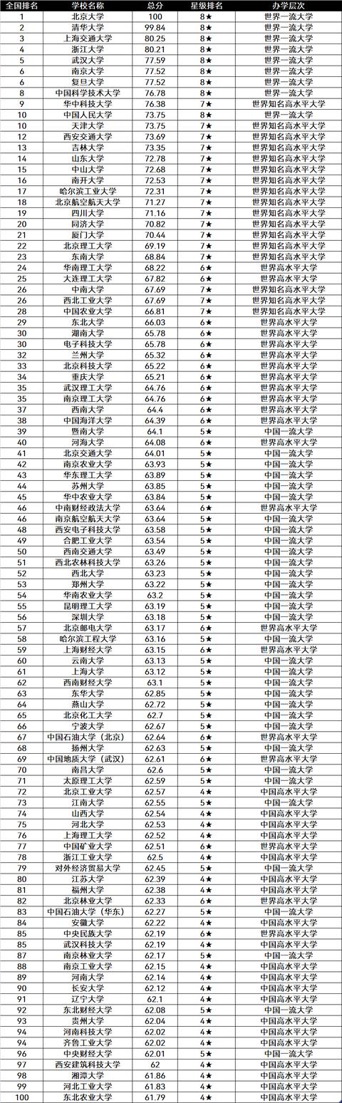 中国大学寝室排名100(中国大学寝室排名形象设计内容)